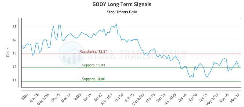 GOOY Long Term Analysis for May 17 2025