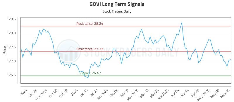 GOVI Long Term Analysis for May 17 2025 GOVI Long Term Analysis for May 17 2025