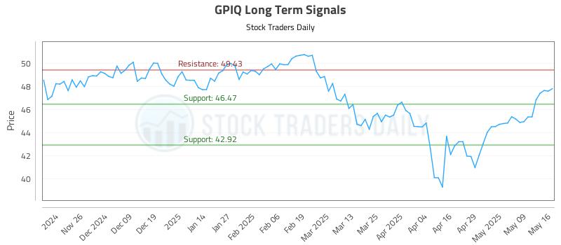 GPIQ Long Term Analysis for May 17 2025 GPIQ Long Term Analysis for May 17 2025
