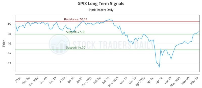 GPIX Long Term Analysis for May 17 2025