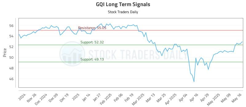 GQI Long Term Analysis for May 17 2025 GQI Long Term Analysis for May 17 2025