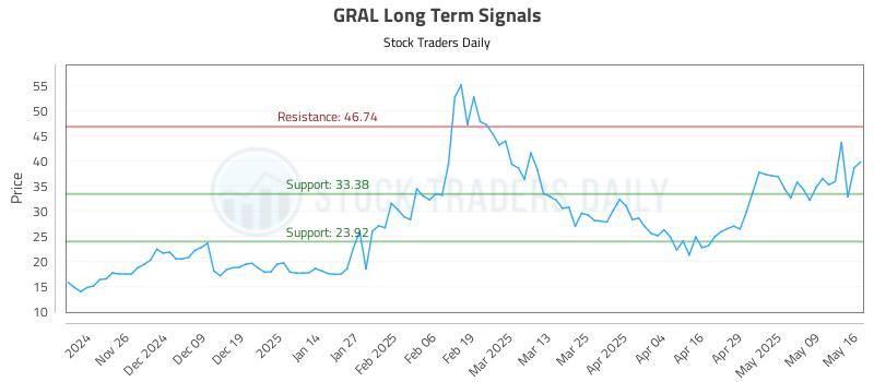 GRAL Long Term Analysis for May 17 2025 GRAL Long Term Analysis for May 17 2025