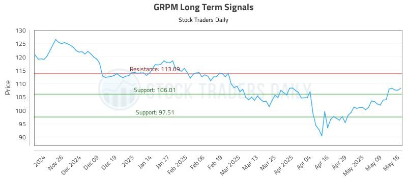 GRPM Long Term Analysis for May 17 2025 GRPM Long Term Analysis for May 17 2025