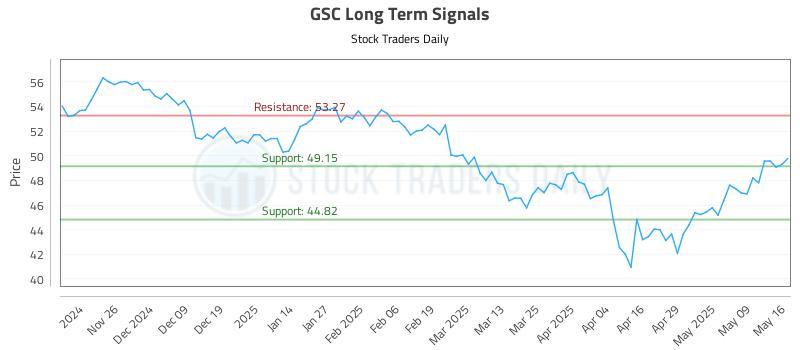 GSC Long Term Analysis for May 17 2025 GSC Long Term Analysis for May 17 2025