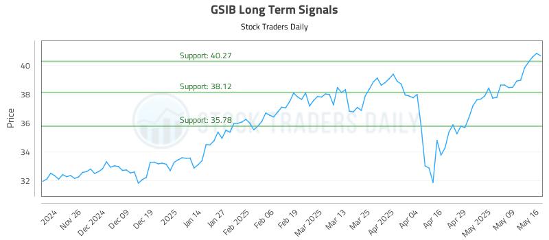 GSIB Long Term Analysis for May 17 2025