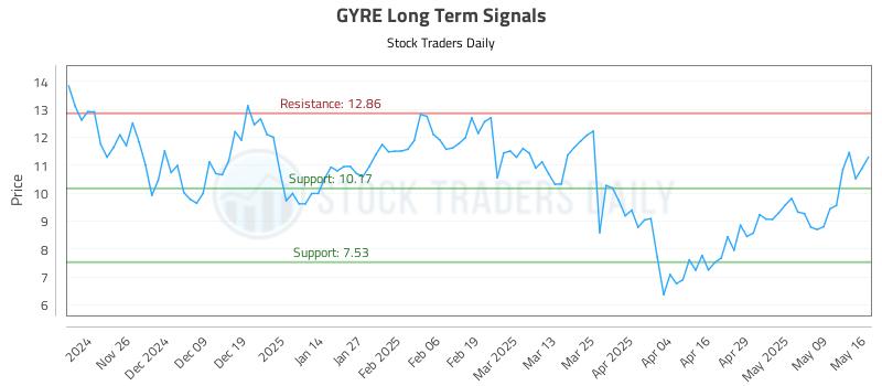 GYRE Long Term Analysis for May 17 2025