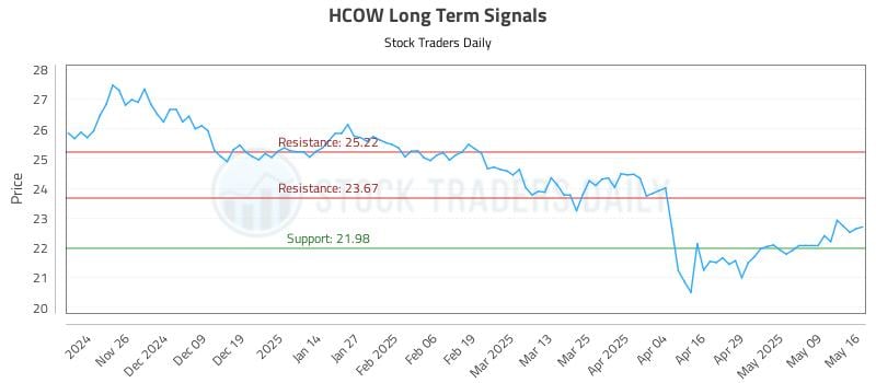HCOW Long Term Analysis for May 17 2025