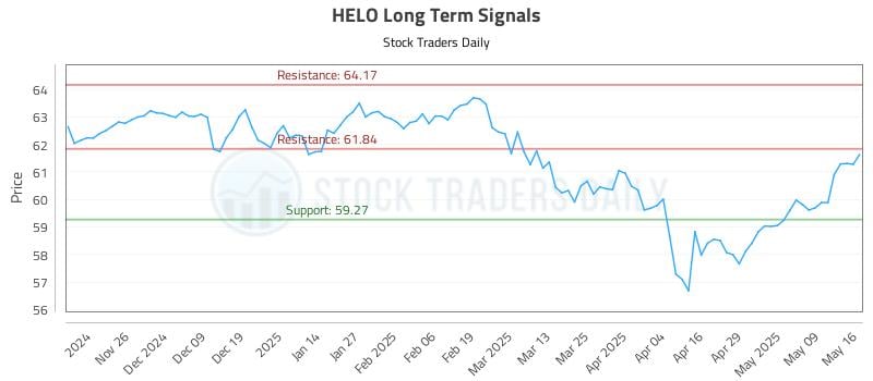 HELO Long Term Analysis for May 17 2025 HELO Long Term Analysis for May 17 2025