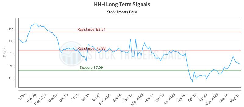 HHH Long Term Analysis for May 17 2025 HHH Long Term Analysis for May 17 2025