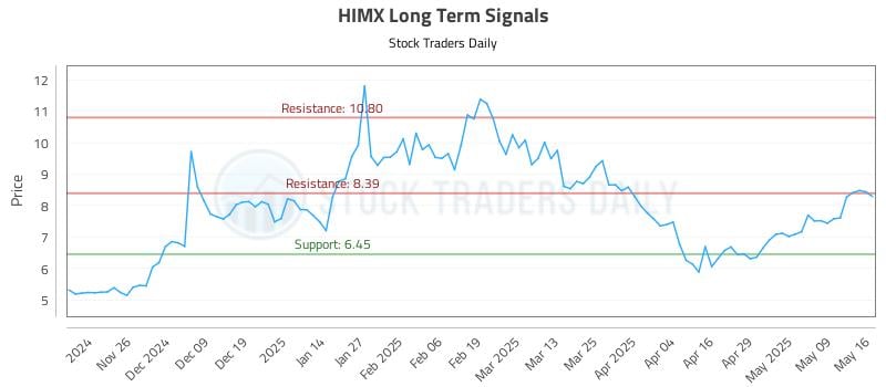 HIMX Long Term Analysis for May 17 2025 HIMX Long Term Analysis for May 17 2025