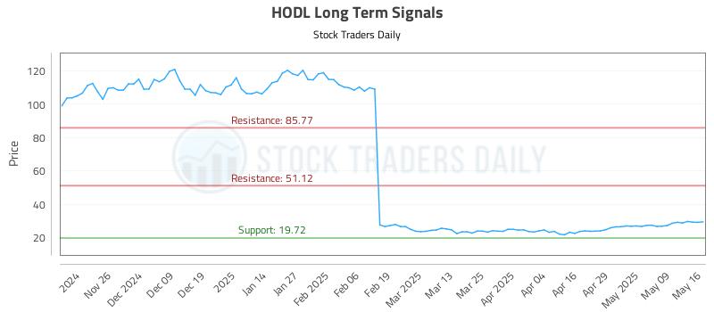 HODL Long Term Analysis for May 17 2025 HODL Long Term Analysis for May 17 2025