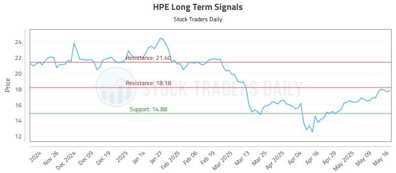 HPE Long Term Analysis for May 17 2025 HPE Long Term Analysis for May 17 2025