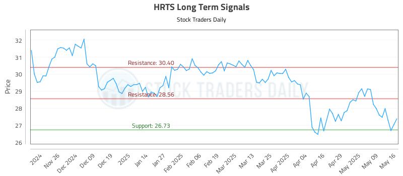 HRTS Long Term Analysis for May 17 2025 HRTS Long Term Analysis for May 17 2025