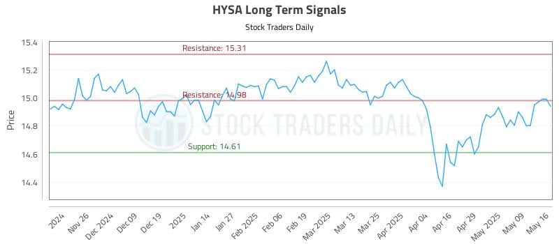 HYSA Long Term Analysis for May 17 2025 HYSA Long Term Analysis for May 17 2025