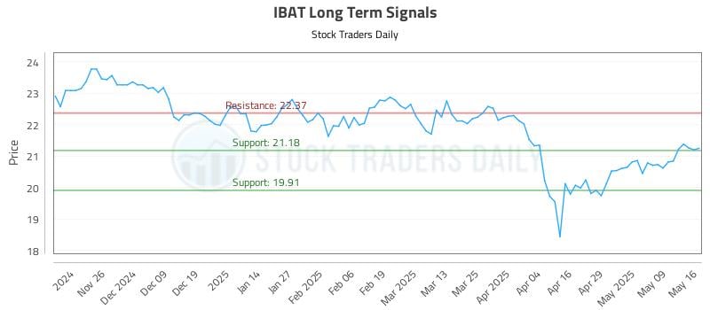 IBAT Long Term Analysis for May 17 2025 IBAT Long Term Analysis for May 17 2025