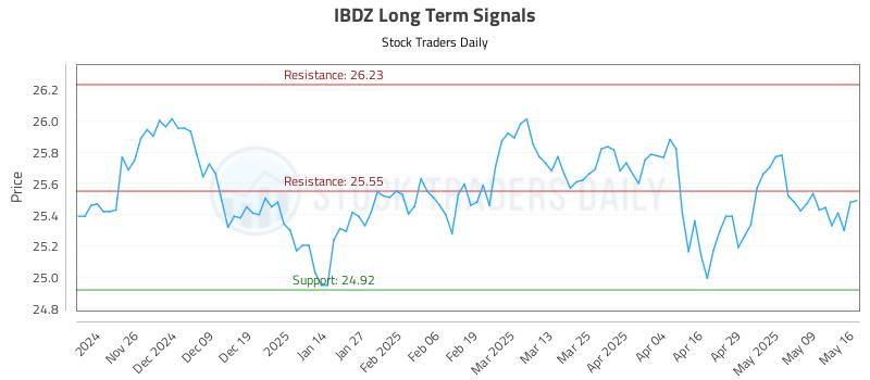 IBDZ Long Term Analysis for May 17 2025