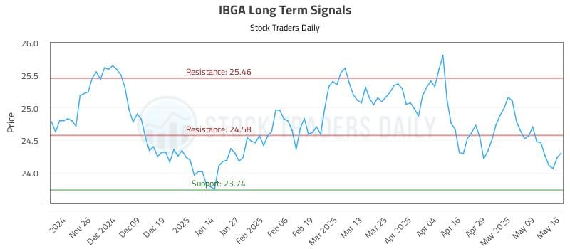 IBGA Long Term Analysis for May 17 2025 IBGA Long Term Analysis for May 17 2025