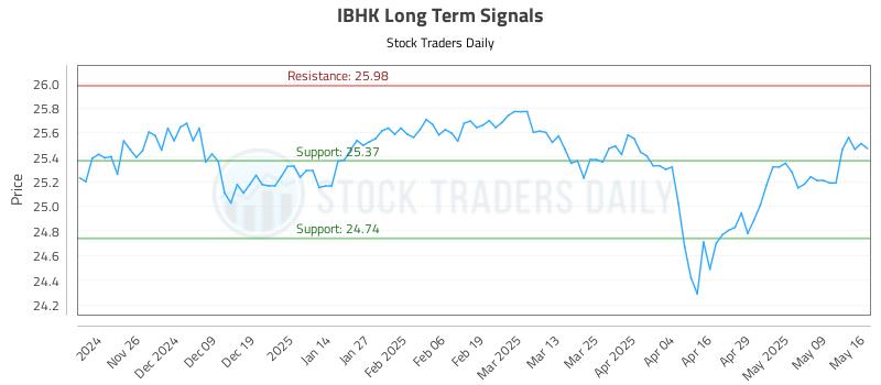 IBHK Long Term Analysis for May 17 2025 IBHK Long Term Analysis for May 17 2025