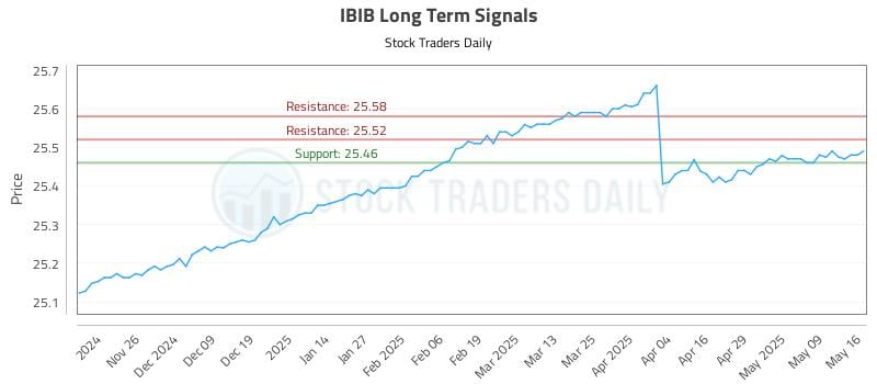 IBIB Long Term Analysis for May 17 2025 IBIB Long Term Analysis for May 17 2025