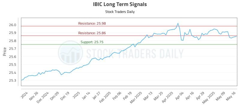 IBIC Long Term Analysis for May 17 2025 IBIC Long Term Analysis for May 17 2025
