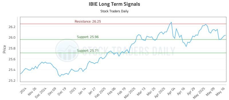 IBIE Long Term Analysis for May 17 2025 IBIE Long Term Analysis for May 17 2025