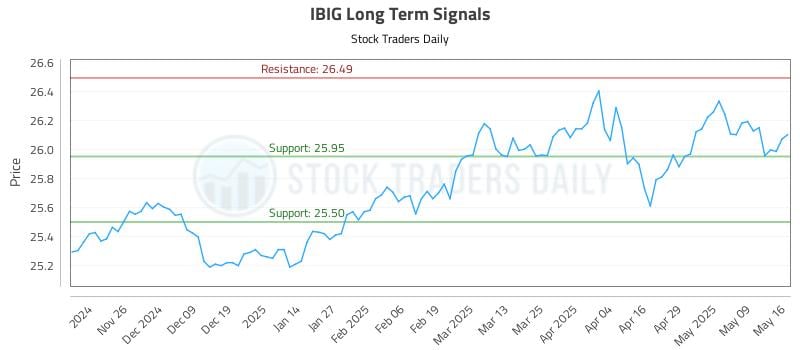 IBIG Long Term Analysis for May 17 2025 IBIG Long Term Analysis for May 17 2025