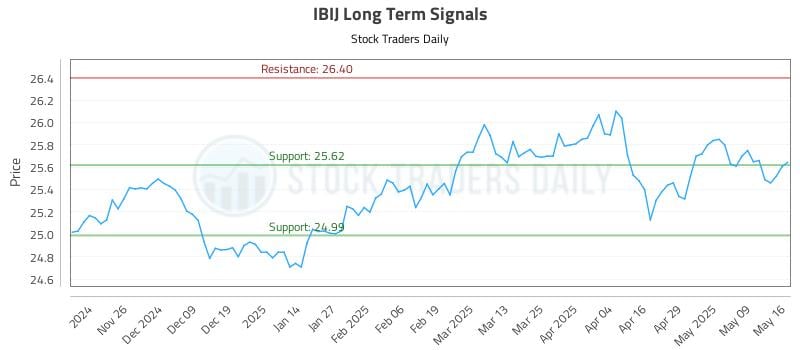 IBIJ Long Term Analysis for May 17 2025