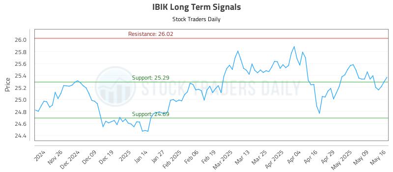 IBIK Long Term Analysis for May 17 2025