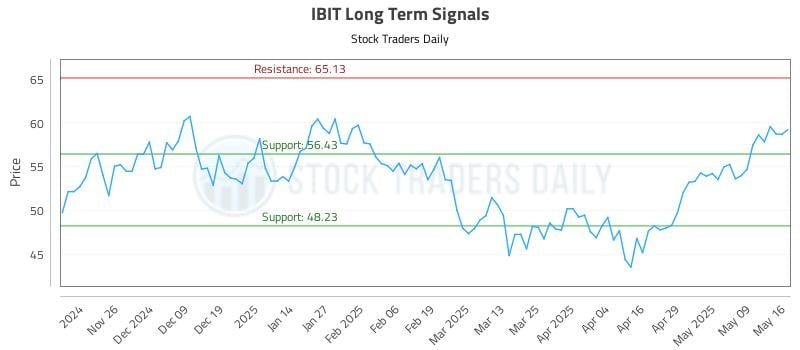 IBIT Long Term Analysis for May 17 2025