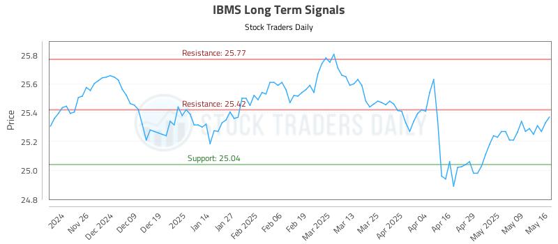 IBMS Long Term Analysis for May 17 2025 IBMS Long Term Analysis for May 17 2025