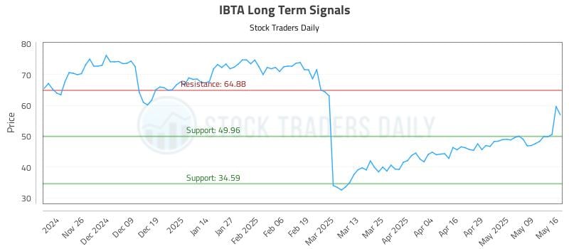 IBTA Long Term Analysis for May 17 2025 IBTA Long Term Analysis for May 17 2025