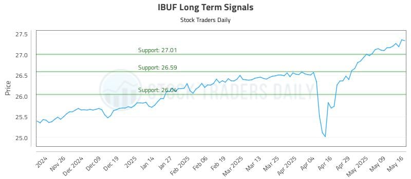 IBUF Long Term Analysis for May 17 2025 IBUF Long Term Analysis for May 17 2025