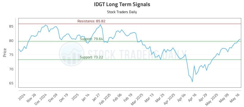 IDGT Long Term Analysis for May 17 2025 IDGT Long Term Analysis for May 17 2025