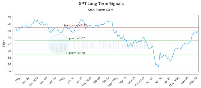 IGPT Long Term Analysis for May 17 2025 IGPT Long Term Analysis for May 17 2025