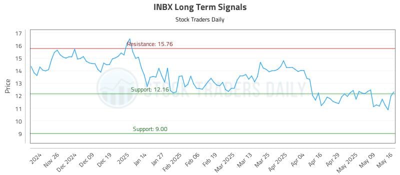 INBX Long Term Analysis for May 17 2025 INBX Long Term Analysis for May 17 2025