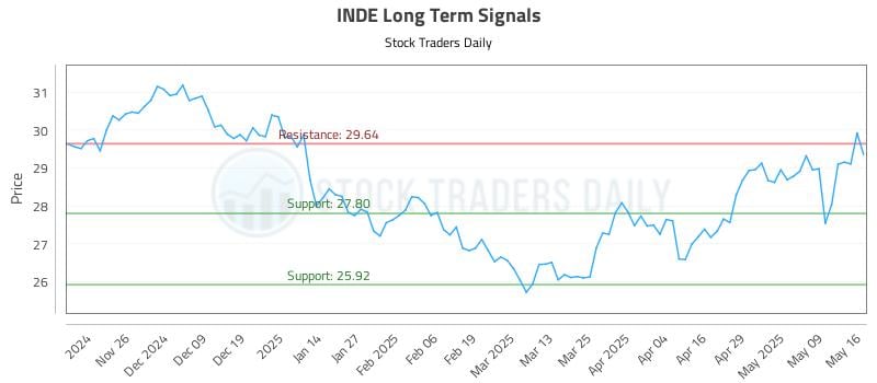 INDE Long Term Analysis for May 17 2025 INDE Long Term Analysis for May 17 2025