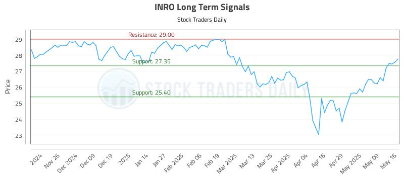 INRO Long Term Analysis for May 17 2025 INRO Long Term Analysis for May 17 2025
