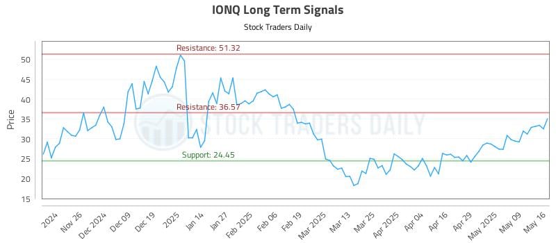 IONQ Long Term Analysis for May 17 2025 IONQ Long Term Analysis for May 17 2025