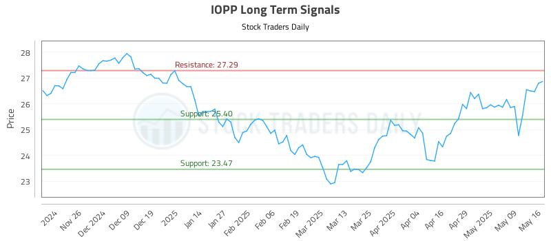IOPP Long Term Analysis for May 17 2025