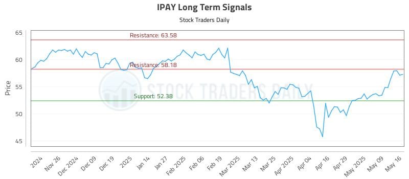 IPAY Long Term Analysis for May 17 2025 IPAY Long Term Analysis for May 17 2025