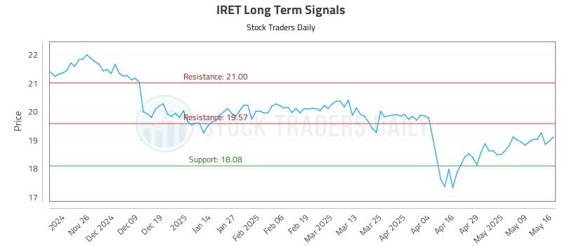 IRET Long Term Analysis for May 17 2025 IRET Long Term Analysis for May 17 2025