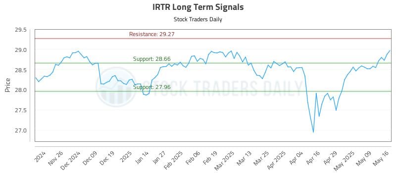 IRTR Long Term Analysis for May 17 2025 IRTR Long Term Analysis for May 17 2025