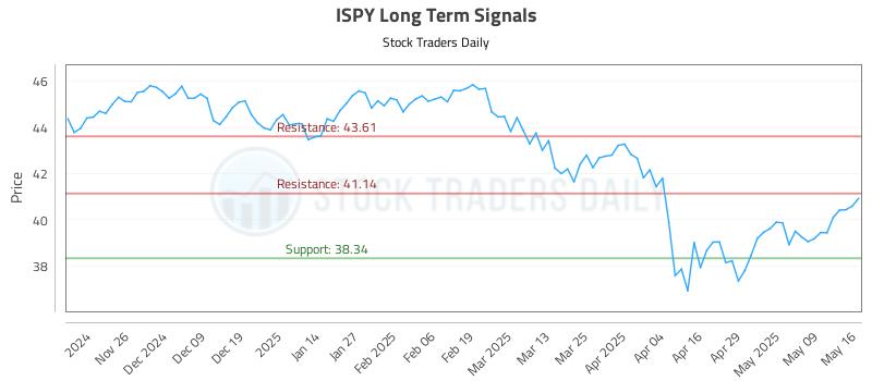 ISPY Long Term Analysis for May 17 2025 ISPY Long Term Analysis for May 17 2025