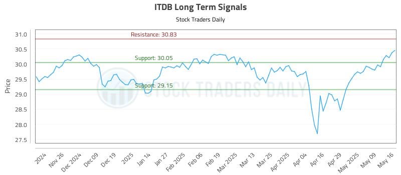 ITDB Long Term Analysis for May 17 2025 ITDB Long Term Analysis for May 17 2025