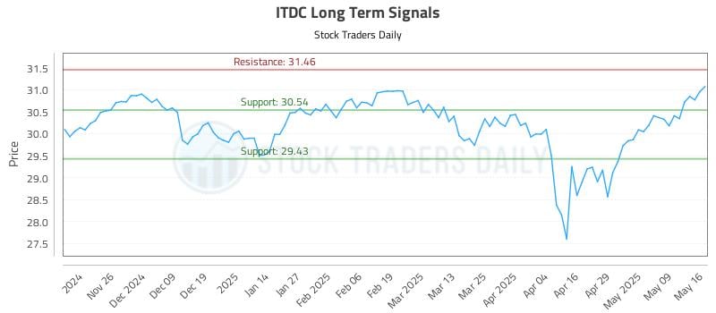ITDC Long Term Analysis for May 17 2025 ITDC Long Term Analysis for May 17 2025