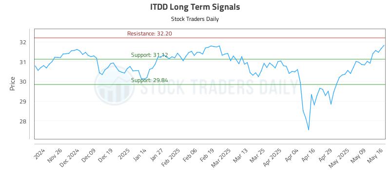ITDD Long Term Analysis for May 17 2025 ITDD Long Term Analysis for May 17 2025