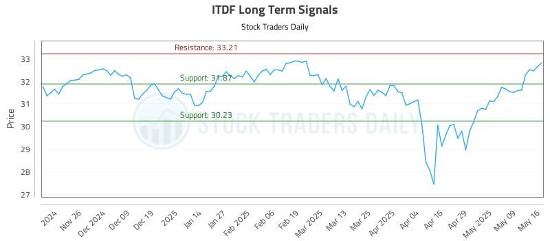 ITDF Long Term Analysis for May 17 2025