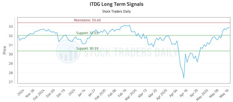 ITDG Long Term Analysis for May 17 2025