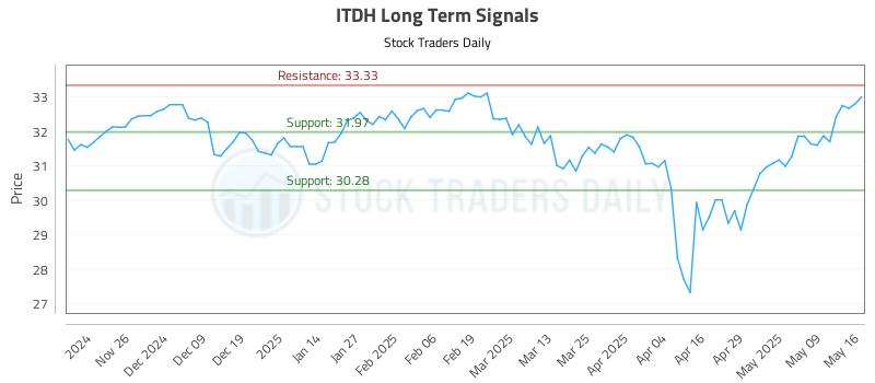 ITDH Long Term Analysis for May 17 2025