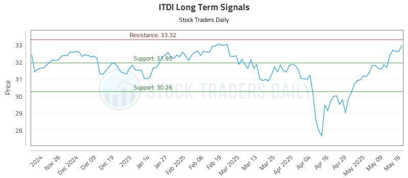 ITDI Long Term Analysis for May 17 2025 ITDI Long Term Analysis for May 17 2025